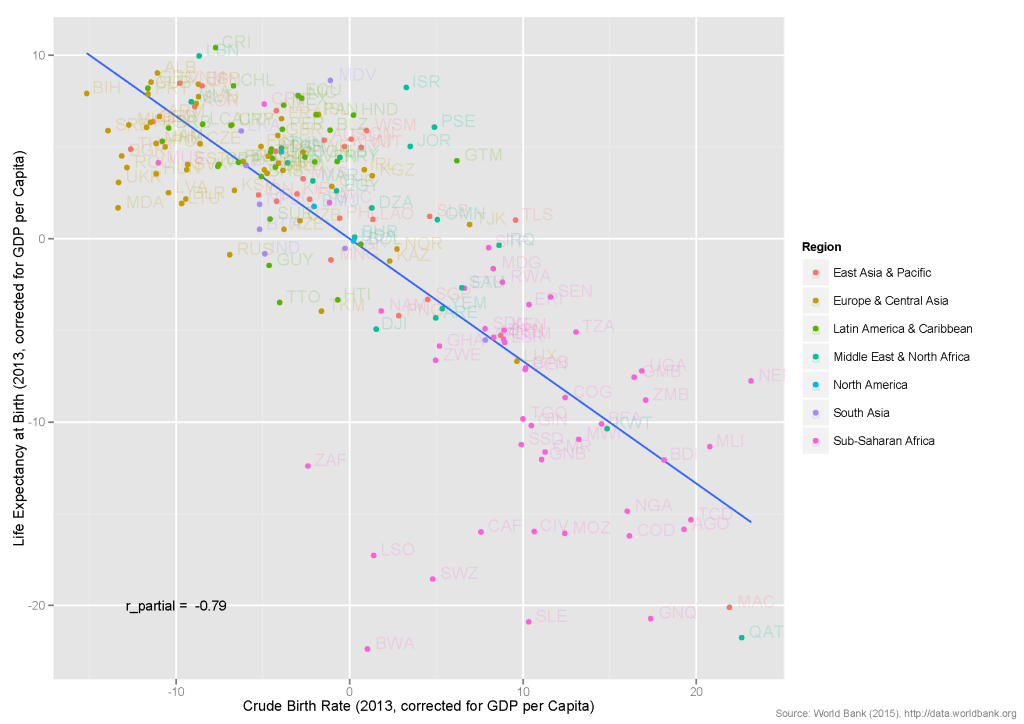 Graph_BirthRate_LifeExpectancy_partial