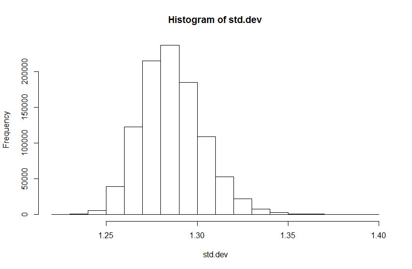 Histogram: Reported values as Standard Deviation
