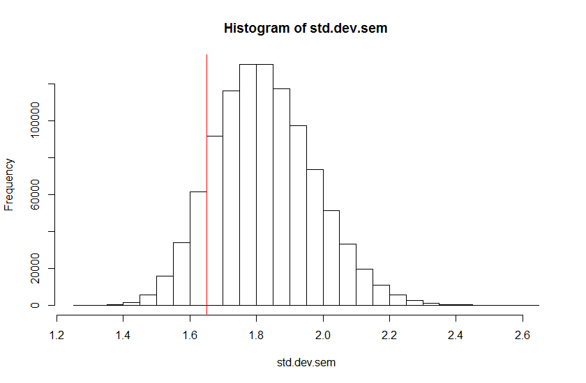 Histogram: Reported values as Standard Errors of the Mean