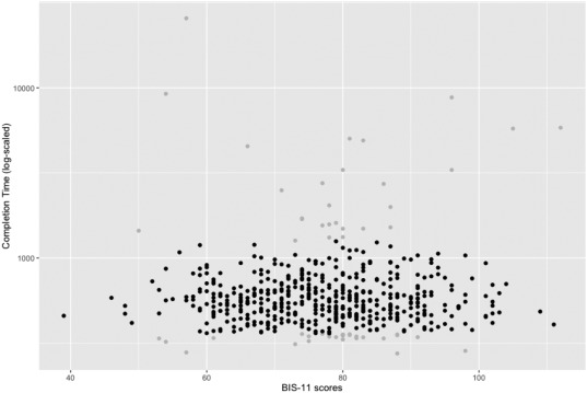 New Paper: Impulsivity and Completion Time in Online Questionnaires